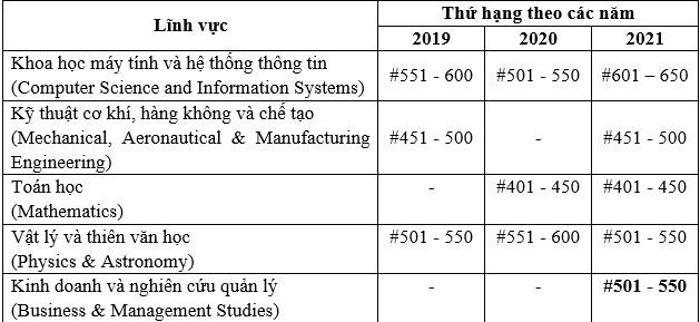 Thống kê thứ hạng xếp hạng các lĩnh vực của Đại học Quốc gia Hà Nội theo năm