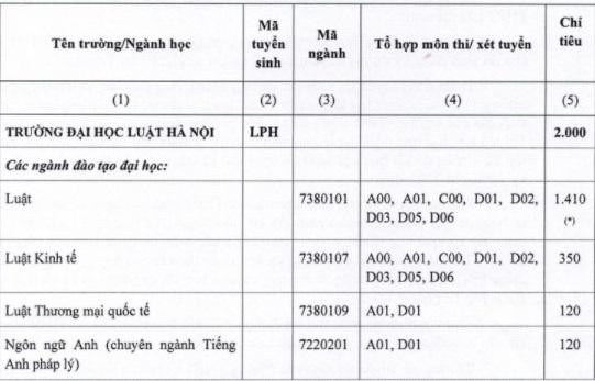 Chỉ tiêu tuyển sinh của Trường Đại học Luật Hà Nội năm 2021