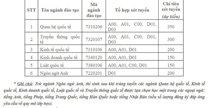 Chỉ tiêu tuyển sinh năm 2021 của Học viện Ngoại giao