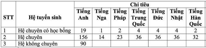 Chỉ tiêu tuyển sinh vào lớp 10 Trường Trung học phổ thông chuyên Ngoại ngữ năm 2021