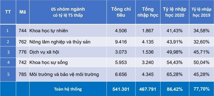 5 ngành có tỷ lệ nhập học năm 2020 thấp nhất (Nguồn: Bộ Giáo dục và Đào tạo)