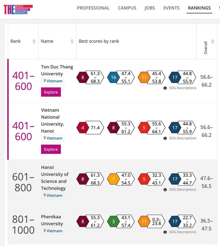 Thứ hạng các cơ sở giáo dục đại học Việt Nam trong bảng xếp hạng THE Impact Rankings (Nguồn: timeshighereducation.com)