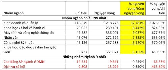 Thống kê nguyện vọng theo nhóm ngành của Vụ Giáo dục - đại học (Bộ Giáo dục và Đào tạo)