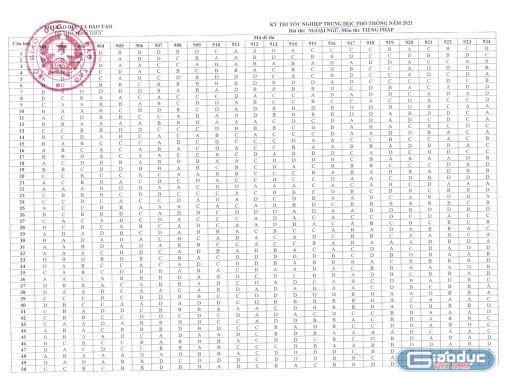 Đáp án môn Tiếng Pháp