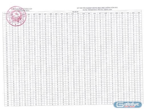 Đáp án môn Tiếng Anh