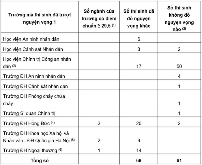 Số liệu này được cung cấp bởi Bộ Giáo dục và Đào tạo. Danh sách không thống kê các ngành có điểm chuẩn từ 29,5 điểm của các trường công an, quân đội do những trường này có cách tính điểm xét khác (kết hợp cả điểm học bạ), cùng với nhiều tiêu chí, điều kiện.