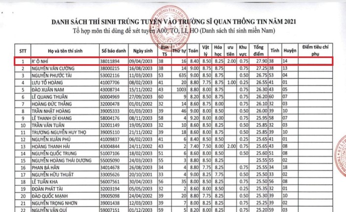 Danh sách trúng tuyển của Trường Sỹ quan Thông tin tại khu vực phía Nam.