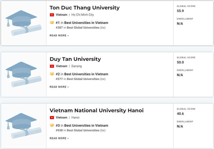 Top 3 đại học Việt Nam trong bảng xếp hạng US. News 2022