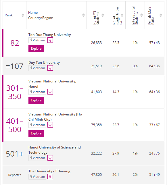 Các cơ sở giáo dục đại học Việt Nam trong bảng xếp hạng các nền kinh tế mới nổi của THE EEUR 2022