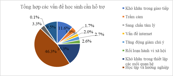 9 vấn đề học sinh cần hỗ trợ