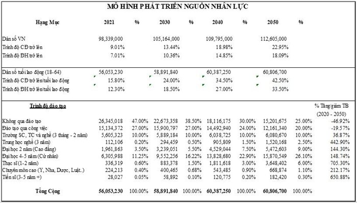 Bảng 1. Dự báo phát triển nguồn nhân lực giai đoạn 2021 – 2050.