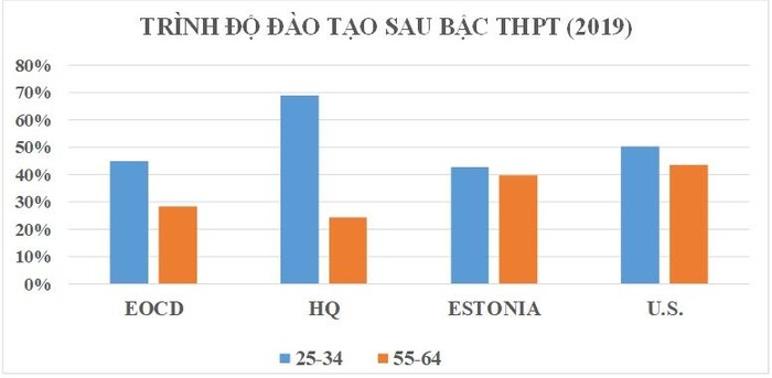 Hình 2: So sánh trình độ đào tạo sau trung học phổ thông (tertiary)