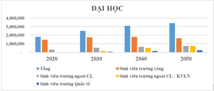 Số sinh viên các trường đại học