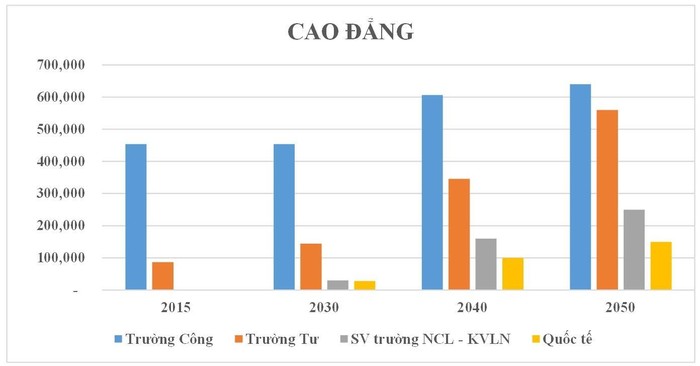 Số sinh viên các trường cao đẳng (số liệu thống kê của Bộ giáo dục và Đào tạo niên học 2014 – 2015)