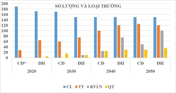 Số lượng và loại trường cao đẳng và đại học 2021 2050