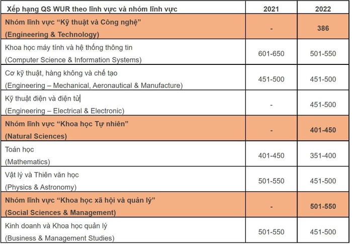 Kết quả xếp hạng theo lĩnh vực (QS WUR by Subject) của Đại học Quốc gia Hà Nội trong 2 năm 2021 và 2022