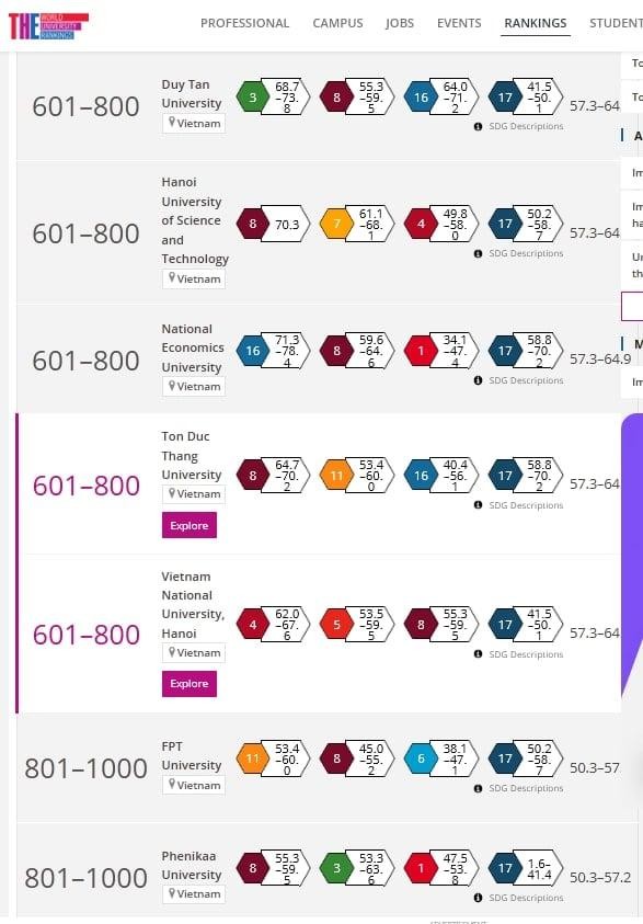Việt Nam có 7 cơ sở giáo dục đại học lọt bảng xếp hạng THE Impact Rankings (ảnh chụp màn hình)
