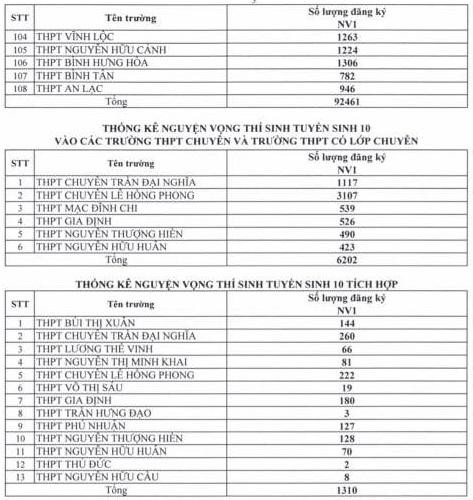 Số liệu thống kê đăng ký nguyện vọng 1 vào lớp 10 công lập (ảnh: P.L)