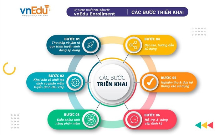 Các bước triển khai hệ thống tuyển sinh vnEdu Enrollment