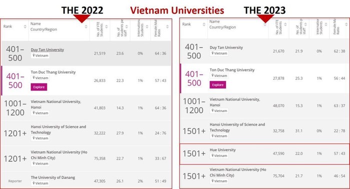 Đại học Huế là đơn vị mới và là đại học vùng duy nhất được xếp hạng trong THE 2023 (bảng so sánh kỳ xếp hạng năm 2022 và năm 2023 của THE WUR)