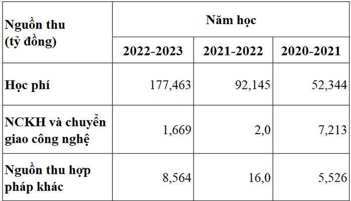 Nguồn thu của Trường Đại học Phenikaa qua 3 năm học gần nhất. Bảng: Thảo Ly, số liệu theo báo cáo ba công khai của Trường.