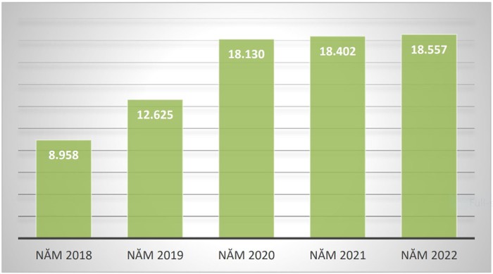 Công bố trên các tạp chí quốc tế uy tín của Việt Nam giai đoạn 2018-2022 (ảnh cắt từ báo cáo)