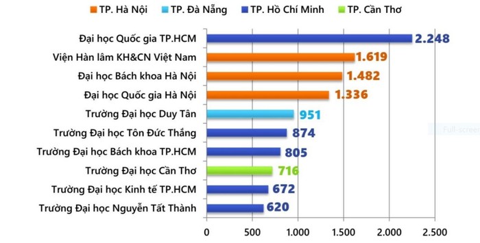 10 tổ chức trong nước có nhiều nhất công bố trên các tạp chí quốc tế uy tín (ảnh cắt từ báo cáo)