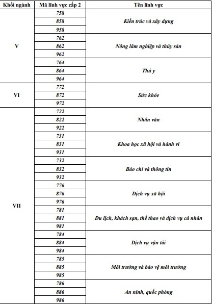 Bảng lĩnh vực đào tạo (nguồn: Bộ Giáo dục và Đào tạo)