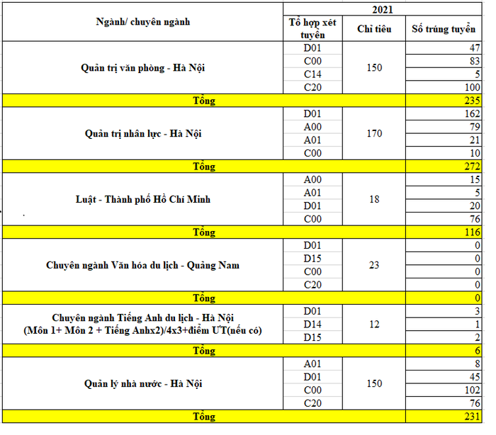 Thống kê số sinh viên trúng tuyển/chỉ tiêu tuyển sinh năm 2021 của một số ngành do Học viện Hành chính Quốc gia mở đào tạo theo đề án tuyển sinh 2023. Bảng: Thảo Ly.