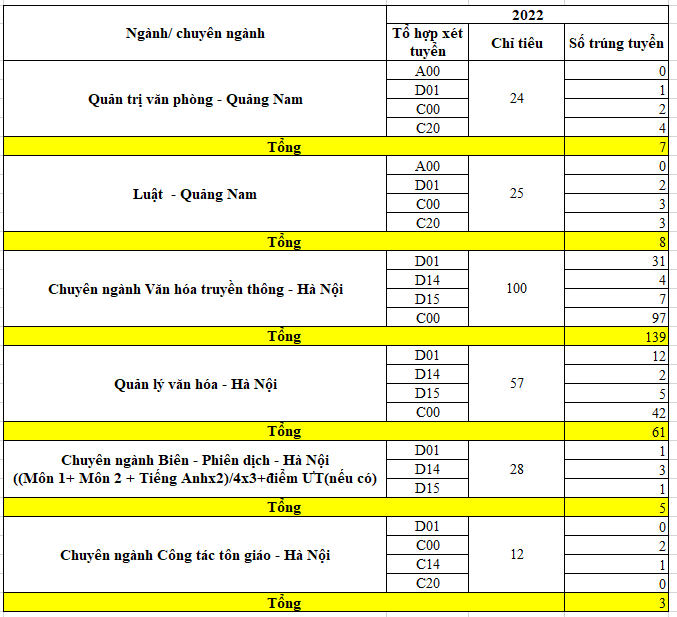 Thống kê số sinh viên trúng tuyển nhập học/chỉ tiêu tuyển sinh năm 2022 của một số ngành do Học viện Hành chính Quốc gia mở đào tạo theo đề án tuyển sinh 2023. Bảng: Thảo Ly