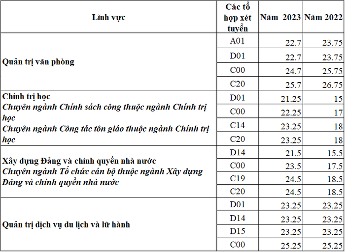 Điểm trúng tuyển một số ngành tại trụ sở chính Hà Nội năm 2022, 2023. Theo Thông báo ngưỡng điểm trúng tuyển đại học hình thức chính quy đợt 1. Bảng: Thảo Ly.