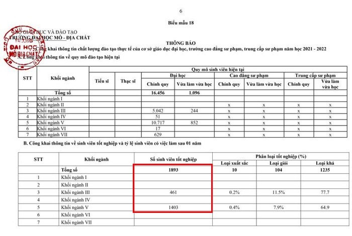 Quy mô đào tạo năm học 2021-2022 của Trường Đại học Mỏ - Địa chất cho thấy số liệu không trùng khớp khi số sinh viên tốt nghiệp chỉ là 1.864 trong khi bảng kê của nhà trường lại là 1.893 (Ảnh: cắt màn hình)