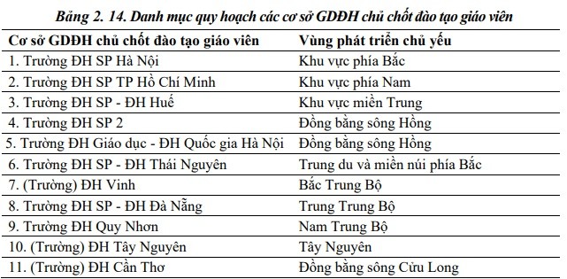 11 cơ sở giáo dục đại học giữ vai trò hạt nhân và nòng cốt của mạng lưới cơ sở đào tạo giáo viên trong từng vùng và khu vực