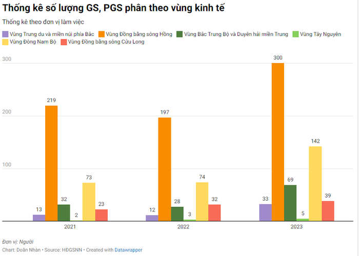 Thống kê số lượng ứng viên đạt chuẩn giáo sư, phó giáo sư theo vùng kinh tế trong 3 năm vừa qua