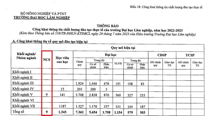 Thống kê quy mô đào tạo năm 2022-2023 của Trường Đại học Lâm nghiệp