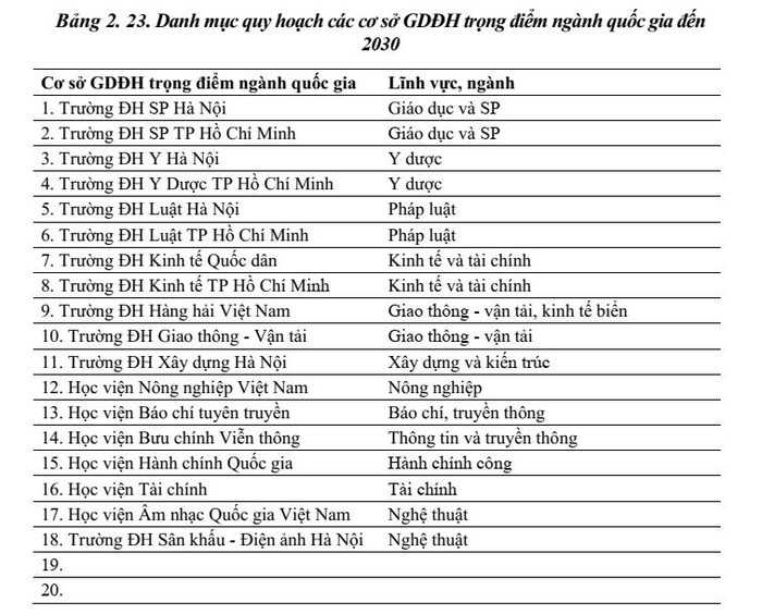 Danh sách các cơ sở giáo dục đại học nằm trong dự thảo quy hoạch thành trường trọng điểm ngành quốc gia. (Ảnh chụp màn hình)