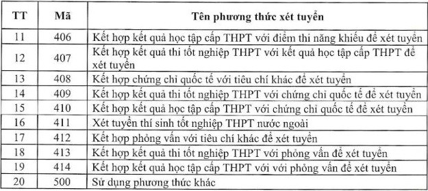 Danh mục 20 phương thức xét tuyển năm 2024 (do Bộ Giáo dục và Đào tạo quy định)