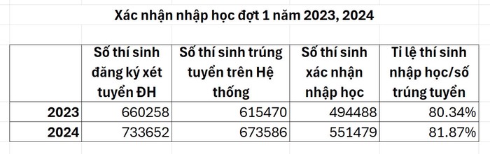 Số liệu thí sinh xác nhận nhập học đợt 1 2024.jpg