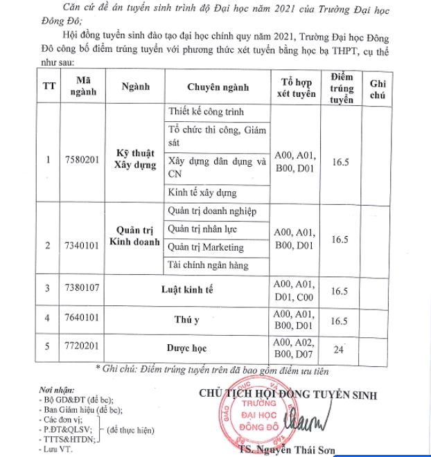 Điểm trúng tuyển vào đại học Đông Đô hệ đại học chính quy năm 2021 với phương thức xét tuyển học bạ Trung học phổ thông với hầu hết các mã ngành cũng được công bố từ 16,5 điểm. Ảnh chụp màn hình: hdiu.edu.vn