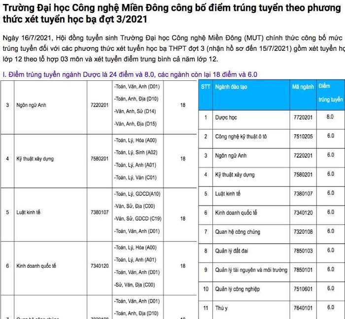 Trường đại học Công nghệ Miền đông công bố điểm trúng tuyển theo phương thức xét tuyển học bạ đợt 3 năm 2021, bao gồm phương thức xét tổ hợp 3 môn hoặc theo điểm trung bình kết quả học tập của cả năm lớp 12. Mức điểm trúng tuyển từ 6 điểm. Ảnh chụp màn hình: mut.edu.vn