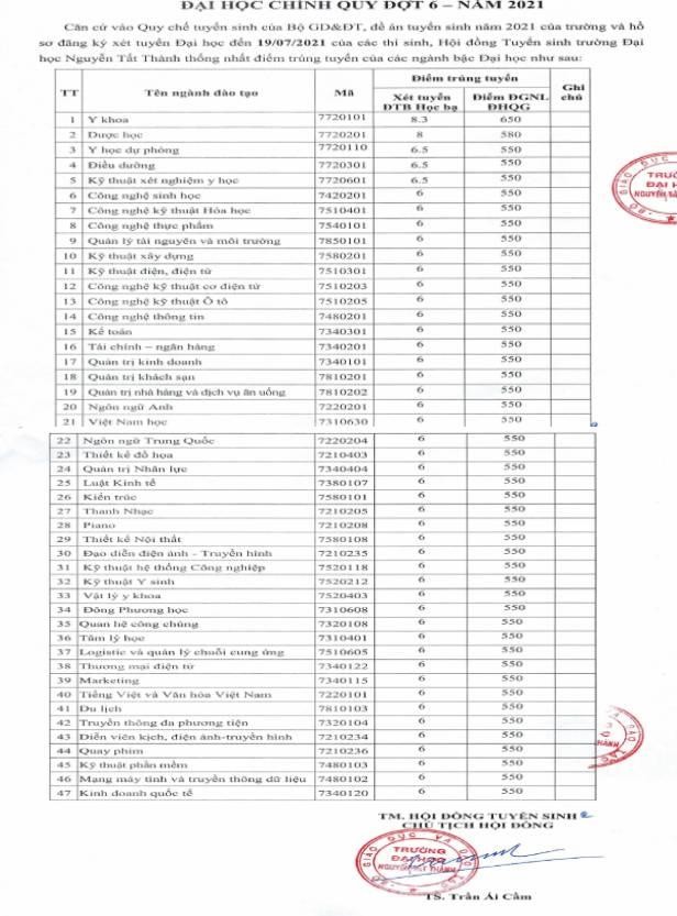 Trường đại học Nguyễn Tất Thành cũng thông báo nhận hồ sơ xét tuyển học bạ nếu đủ các điều kiện đã được công bố. Cụ thể, thí sinh cần tốt nghiệp Trung học phổ thông và có điểm học bạ đạt một trong 4 tiêu chí. Trong đó có tiêu chí: Điểm Trung bình cả năm lớp 12 đạt từ 6 điểm trở lên là có thể trúng tuyển. Ảnh chụp màn hình: ntt.edu.vn