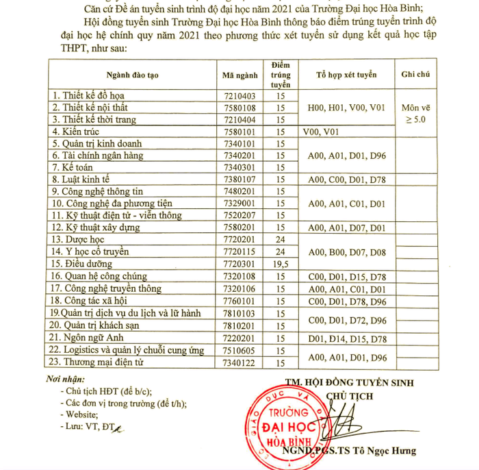 Trường đại học Hoà Bình cũng công bố điểm trúng tuyển theo phương thức xét tuyển dựa trên kết quả học tập của thí sinh ở bậc Trung học phổ thông. Có thể thấy, đa phần các mã ngành có điểm trúng tuyển ở mức 15 điểm. Ảnh chụp màn hình: daihochoabinh.edu.vn