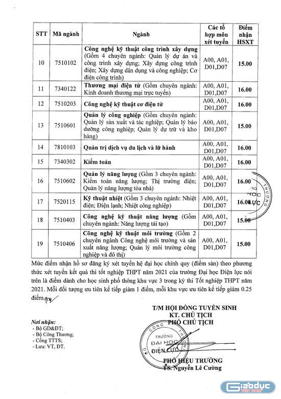 Mức điểm sàn xét tuyển hệ đại học chính quy năm 2021 của Đại học Điện lực dao động từ 15 đến 18 điểm.