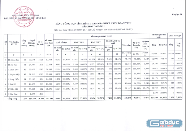 Trong năm học 2020 – 2021 thì tỷ lệ tham gia Bảo hiểm y tế theo địa bàn huyện, thị xã, thành phố của tỉnh Bà Rịa - Vũng Tàu đạt 96,99%. Ảnh: Trung Dũng