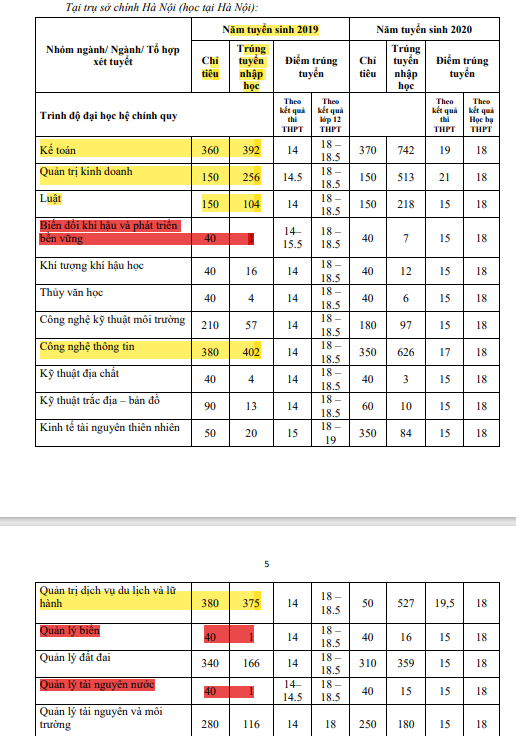 Trong năm 2019, chỉ tiêu các ngành then chốt liên quan đến lĩnh vực môi trường (tô màu đỏ) có chỉ tiêu rất ít, số lượng thí sinh trúng tuyển nhập học chỉ có 1 sinh viên. Các ngành mới (tô màu vàng) thì số chỉ tiêu và lượng sinh viên trúng tuyển nhập học cũng cao hơn hẳn, có ngành có gần 400 sinh viên trúng tuyển nhập học. Ảnh chụp màn hình: hunre.edu.vn