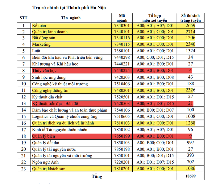 Số lượng thí sinh trúng tuyển công bố đợt 2 - xét tuyển theo kết quả học tập Trung học phổ thông (học bạ) năm 2021 tại Trường đại học Tài nguyên và Môi trường Hà Nội, có thể thấy rõ các ngành không mấy liên quan với sứ mạng, giá trị cốt lõi (tô màu vàng) có lượng thí sinh trúng tuyển lên tới hơn 2 nghìn. Tuy nhiên, các ngành then chốt của trường này (tô màu đỏ) lại có số lượng thí sinh trúng tuyển khá thấp, có ngành chỉ có 4 thí sinh trúng tuyển. Ảnh chụp màn hình: hunre.edu.vn