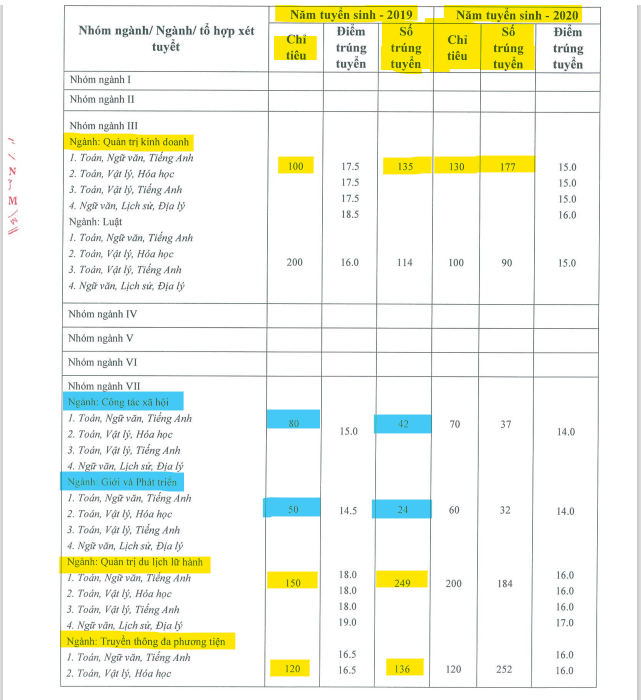 Trong năm 2019, 2020 có thể thấy được, số chỉ tiêu và số trúng tuyển của các ngành then chốt, gắn với sứ mệnh (tô màu xanh) của Học viện Phụ nữ Việt Nam đang thấp hơn hẳn so với số chỉ tiêu và số trúng tuyển của các ngành ít liên quan đến sứ mệnh chính (tô màu vàng). Ảnh chụp màn hình Đề án