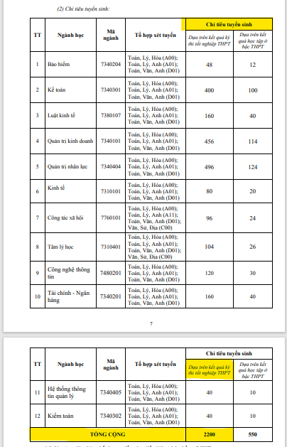 Chỉ tiêu trong Đề án tuyển sinh lần 3 năm 2021 của Trường đại học Lao động-Xã hội cho thấy, tổng chỉ tiêu các ngành theo phương thức xét tuyển dựa trên kết quả kỳ thi tốt nghiệp Trung học phổ thông năm 2021 tại trụ sở chính là 2.200 thí sinh. Ảnh chụp màn hình Đề án