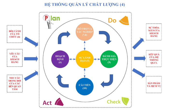 Minh họa về sơ đồ tương tác hệ thống quản lý chất lượng ISO 9001:2015. Ảnh: navicons.vn