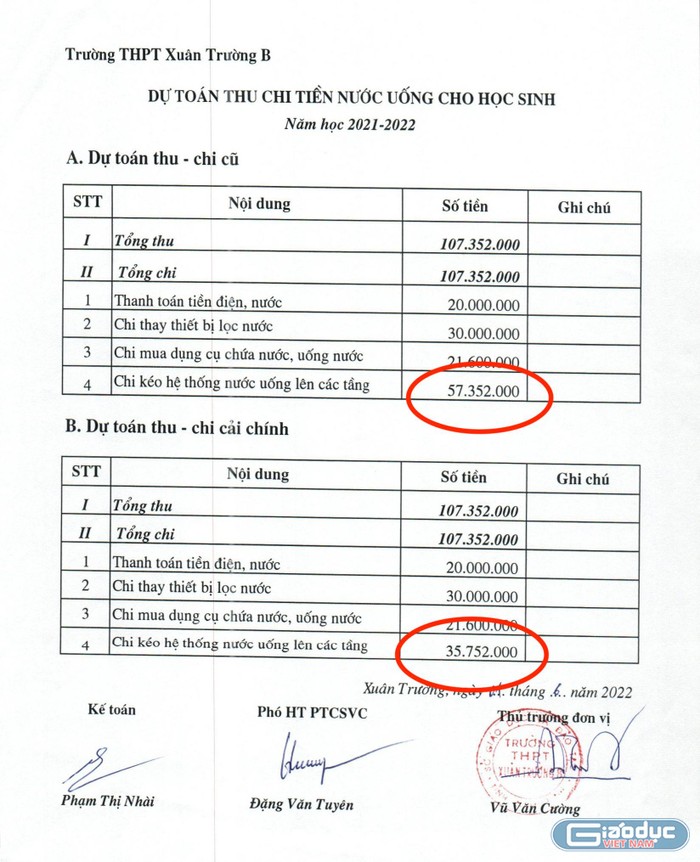 Số liệu chi tiền nước uống cho học sinh năm học 2021-2022 sau khi cải chính tại trường Trung học phổ thông Xuân Trường B cho thấy sự chênh lệch khá lớn. Ảnh: CTV